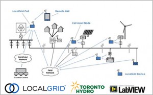 Smart Grid Distribution and Control