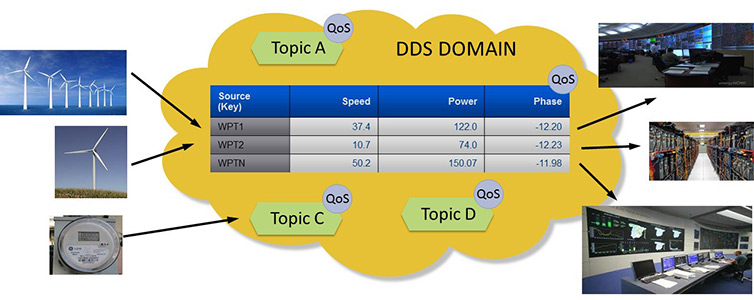 dds data distribution service