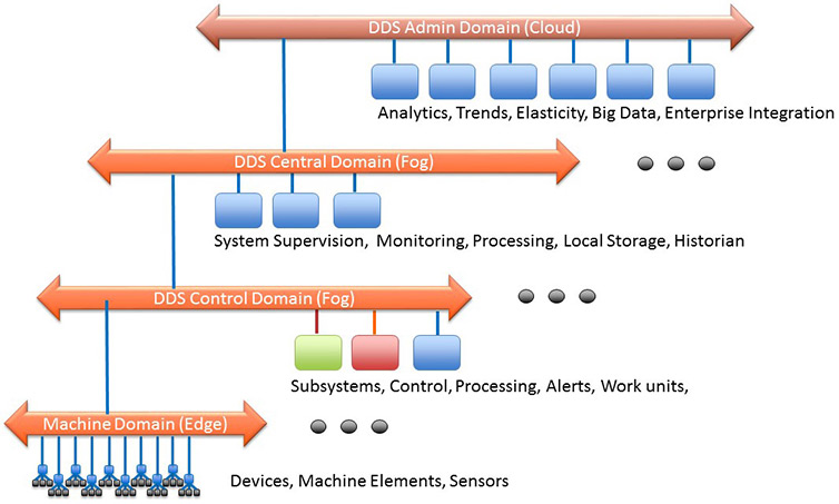 Distribution services